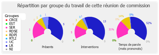 Répartition par groupe du travail de cette réunion de commission