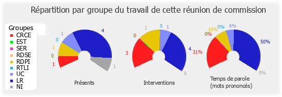 Répartition par groupe du travail de cette réunion de commission