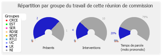 Répartition par groupe du travail de cette réunion de commission