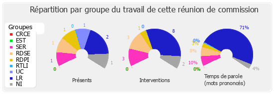 Répartition par groupe du travail de cette réunion de commission