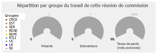 Répartition par groupe du travail de cette réunion de commission