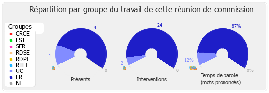 Répartition par groupe du travail de cette réunion de commission