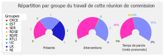 Répartition par groupe du travail de cette réunion de commission