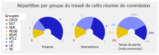 Répartition par groupe du travail de cette réunion de commission