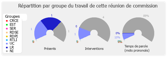 Répartition par groupe du travail de cette réunion de commission