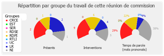 Répartition par groupe du travail de cette réunion de commission