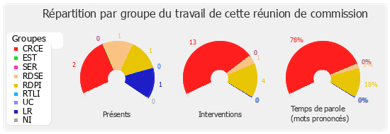 Répartition par groupe du travail de cette réunion de commission