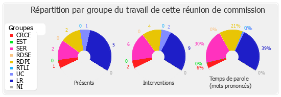 Répartition par groupe du travail de cette réunion de commission