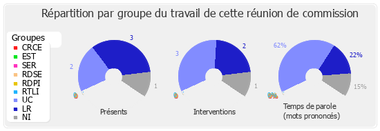 Répartition par groupe du travail de cette réunion de commission