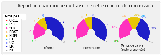 Répartition par groupe du travail de cette réunion de commission