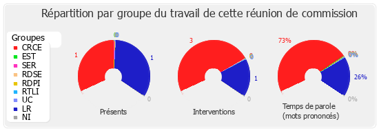 Répartition par groupe du travail de cette réunion de commission