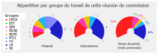 Répartition par groupe du travail de cette réunion de commission