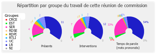 Répartition par groupe du travail de cette réunion de commission