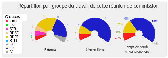 Répartition par groupe du travail de cette réunion de commission