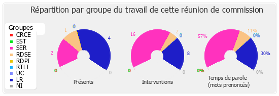 Répartition par groupe du travail de cette réunion de commission