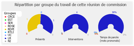 Répartition par groupe du travail de cette réunion de commission