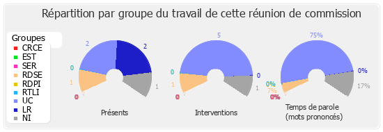 Répartition par groupe du travail de cette réunion de commission