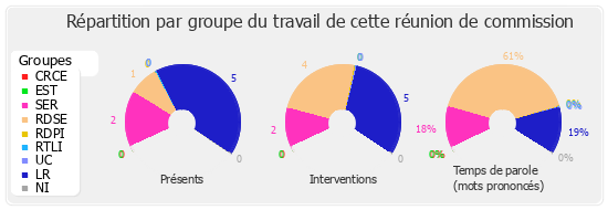 Répartition par groupe du travail de cette réunion de commission