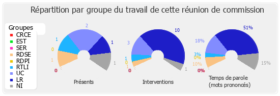 Répartition par groupe du travail de cette réunion de commission