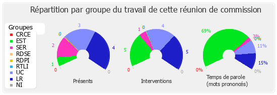 Répartition par groupe du travail de cette réunion de commission