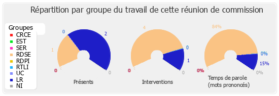 Répartition par groupe du travail de cette réunion de commission