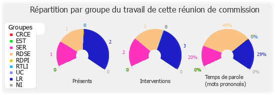 Répartition par groupe du travail de cette réunion de commission