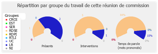 Répartition par groupe du travail de cette réunion de commission