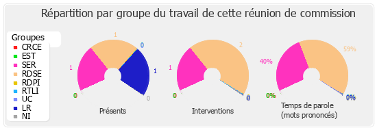 Répartition par groupe du travail de cette réunion de commission