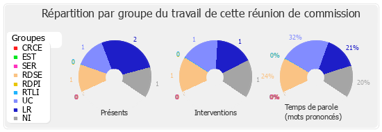 Répartition par groupe du travail de cette réunion de commission