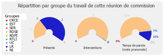 Répartition par groupe du travail de cette réunion de commission