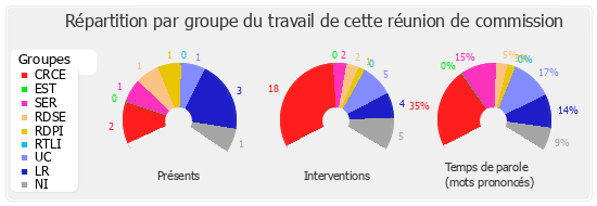 Répartition par groupe du travail de cette réunion de commission