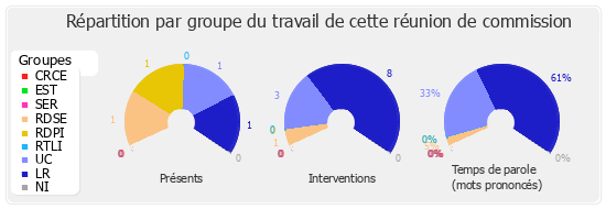 Répartition par groupe du travail de cette réunion de commission