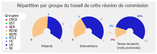 Répartition par groupe du travail de cette réunion de commission