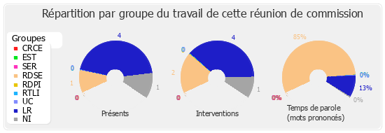 Répartition par groupe du travail de cette réunion de commission