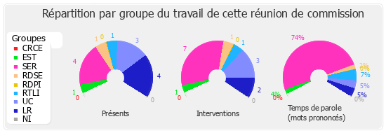 Répartition par groupe du travail de cette réunion de commission