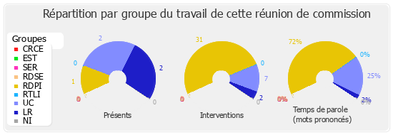 Répartition par groupe du travail de cette réunion de commission