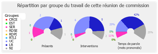 Répartition par groupe du travail de cette réunion de commission