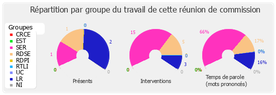 Répartition par groupe du travail de cette réunion de commission