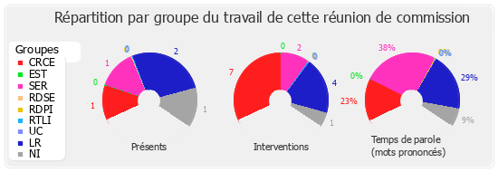 Répartition par groupe du travail de cette réunion de commission