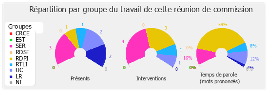 Répartition par groupe du travail de cette réunion de commission