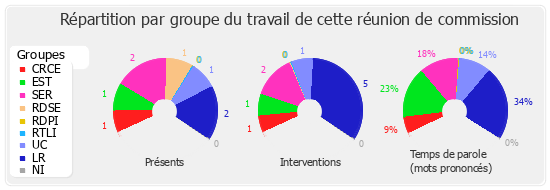 Répartition par groupe du travail de cette réunion de commission