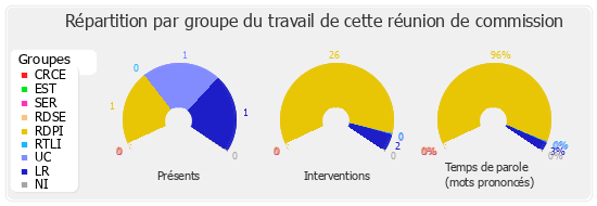 Répartition par groupe du travail de cette réunion de commission