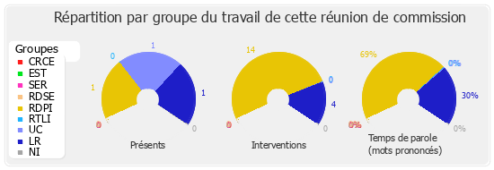 Répartition par groupe du travail de cette réunion de commission