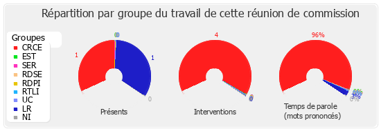 Répartition par groupe du travail de cette réunion de commission