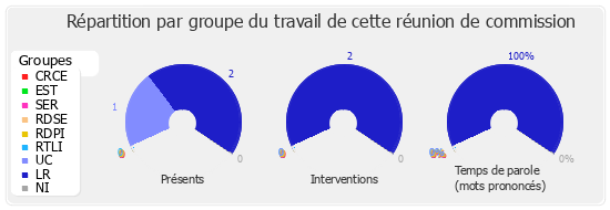 Répartition par groupe du travail de cette réunion de commission