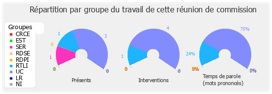 Répartition par groupe du travail de cette réunion de commission