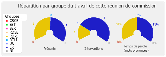 Répartition par groupe du travail de cette réunion de commission