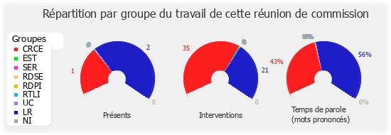 Répartition par groupe du travail de cette réunion de commission