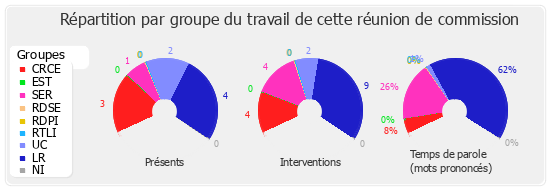 Répartition par groupe du travail de cette réunion de commission