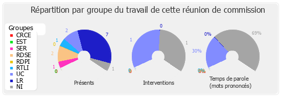 Répartition par groupe du travail de cette réunion de commission